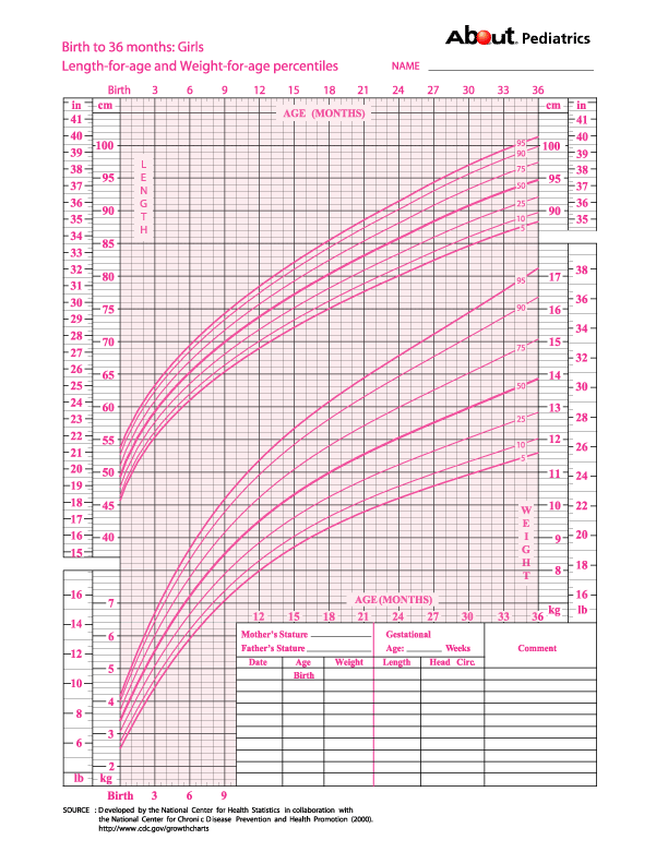 增长